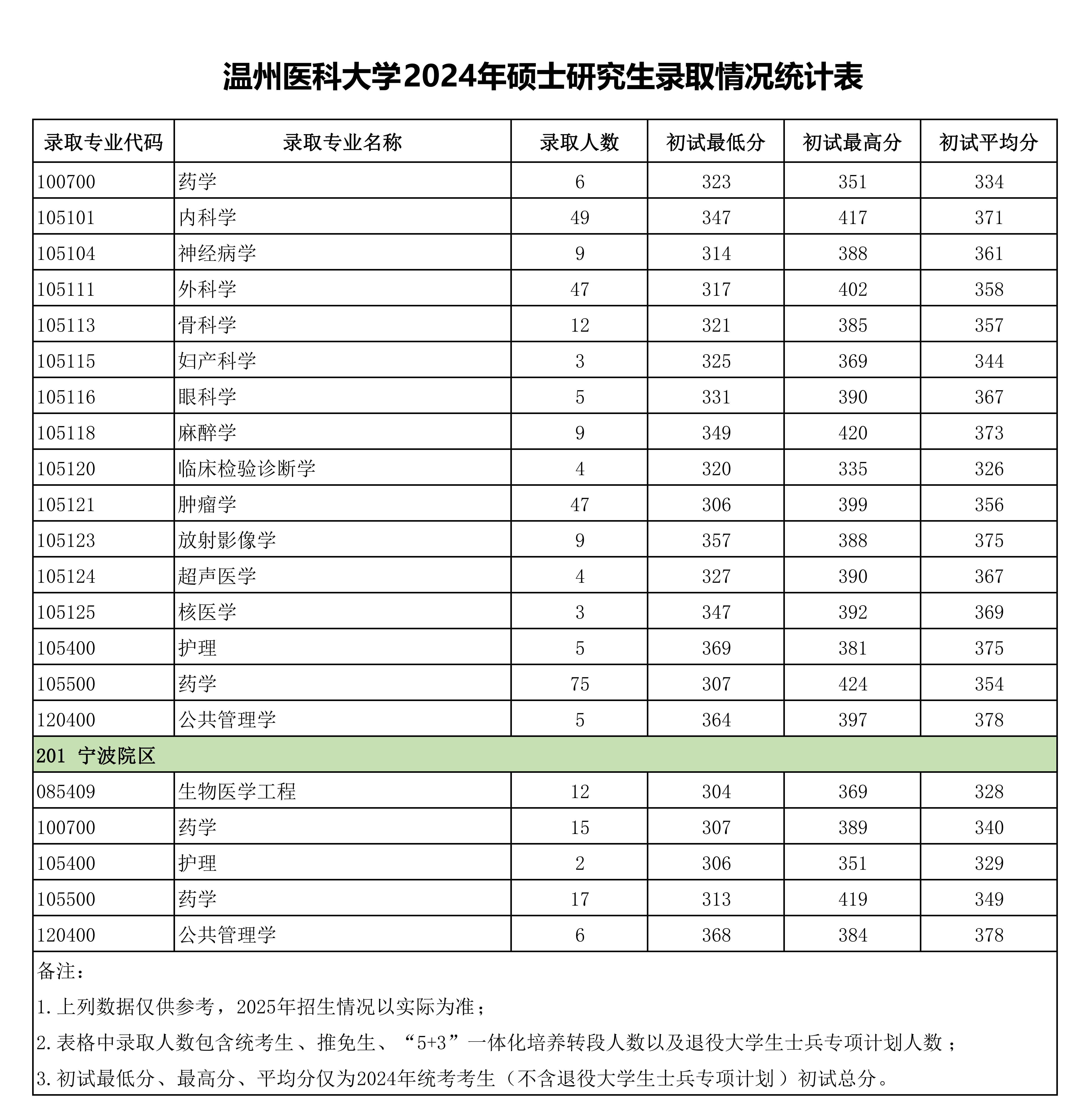 温州医科大学2024年硕士研究生录取情况统计表_04.png 温州医科大学2024年硕士研究生录取情况统计表_04.png